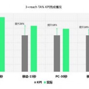 案例｜如何提升3+reach人群占比，解决品牌“年轻化”难题